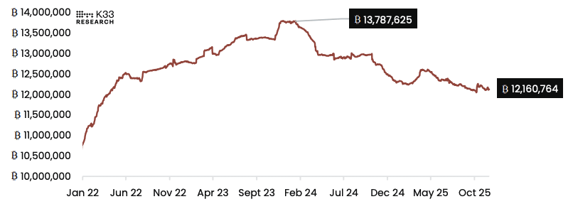 Distribuição histórica de Bitcoin perde força e abre espaço para nova fase de demanda em 2026