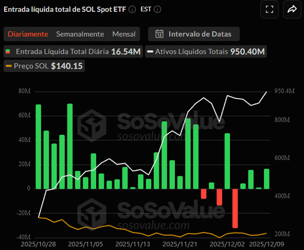 Solana à beira do colapso: US$ 500 milhões em risco se preço cair 5,5%