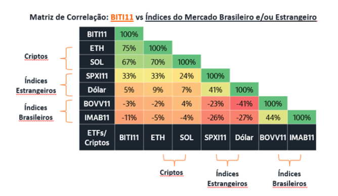 Maior banco privado do Brasil muda o discurso e indica Bitcoin como proteção contra o real
