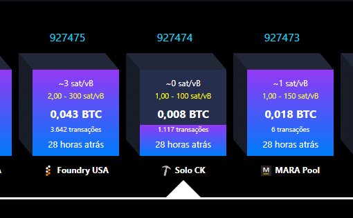 Minerador solo desafia estatísticas e fatura R$ 1,4 milhão em recompensa do Bitcoin