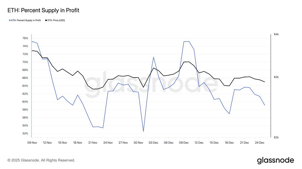 40% do Ethereum está no prejuízo enquanto baleias adotam estratégias opostas
