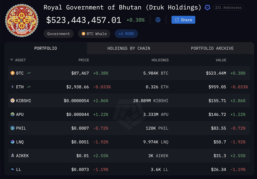 Butão vai construir cidade com Bitcoin e transformar reservas em desenvolvimento real