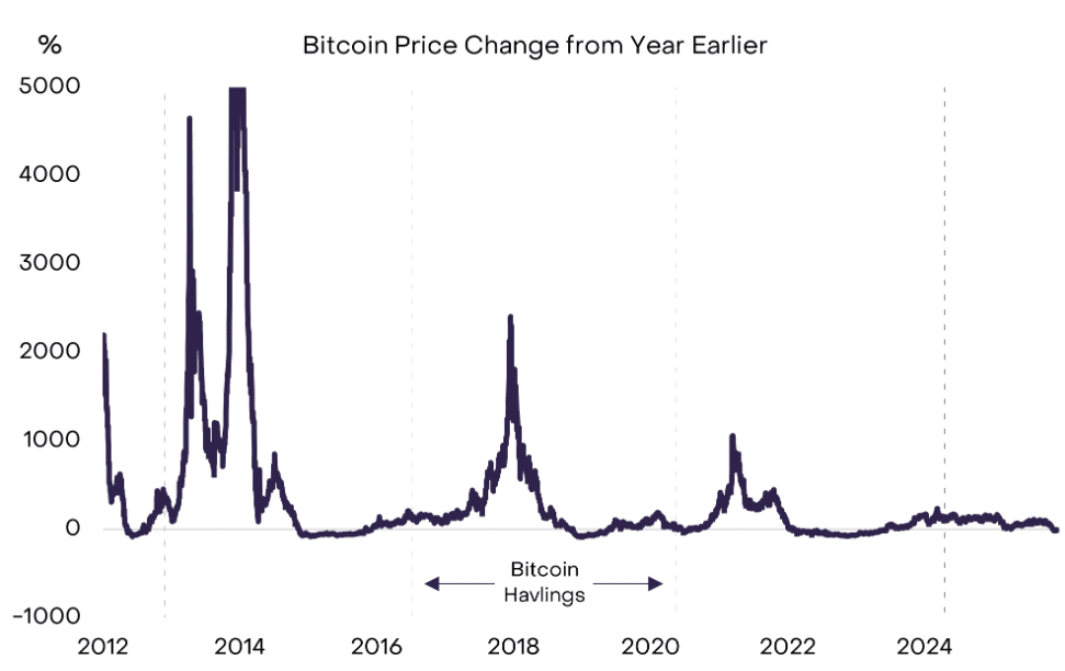 Fim da era dos booms e quedas: Volatilidade tradicional do Bitcoin pode estar com os dias contados
