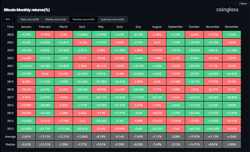 Bitcoin ignora histórico negativo e acende sinais de alta inédita para investidores