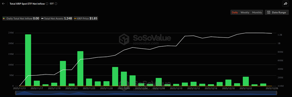 ETFs de XRP já captaram US$ 1 bilhão — por que o preço ainda não reagiu?