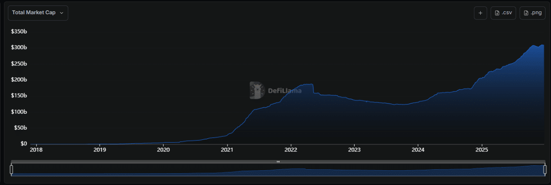 Mercado de stablecoins atinge US$ 310 bilhões e revela nova fase da adoção cripto