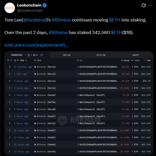 Empresas travam US$ 1 bilhão em Ethereum e apertam a oferta de ETH no mercado