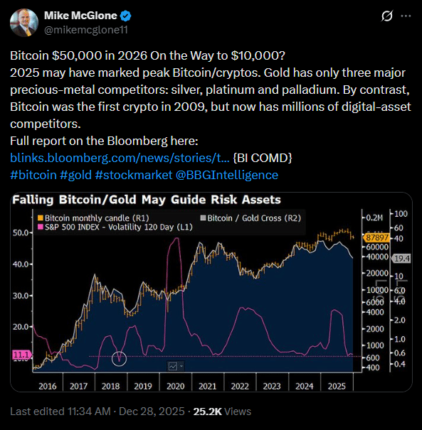 De US$ 100 mil a US$ 10 mil: por que a Bloomberg agora aposta em um colapso do Bitcoin