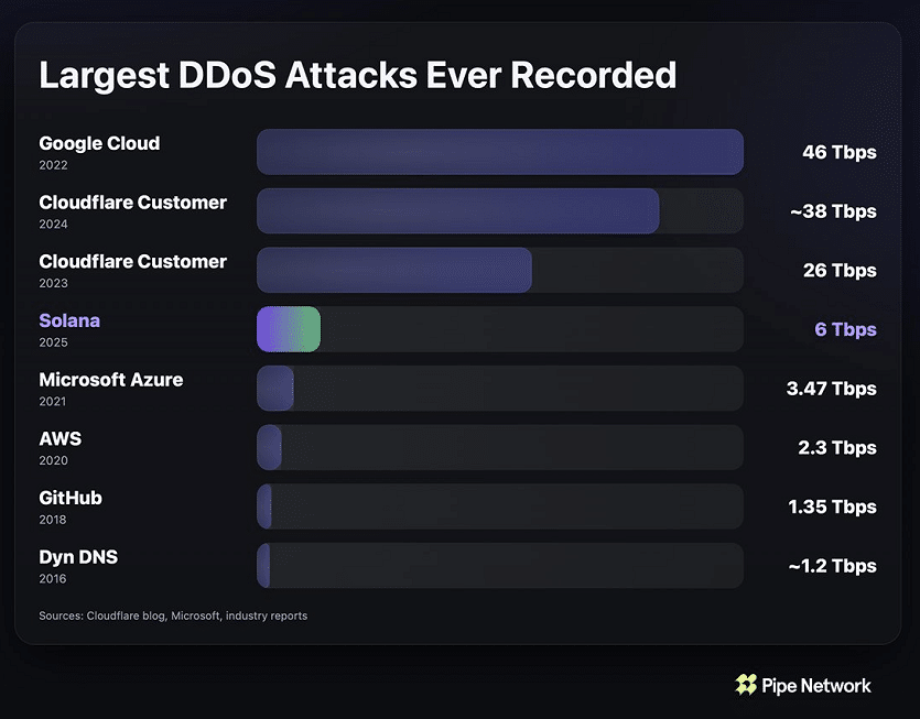 Solana sofre ataque DDoS e co-fundador chama situação de “bullish”