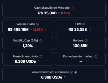 USDe perde US$ 8,3 bilhões após crash histórico e acende alerta sobre stablecoins sintéticas