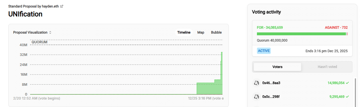 Token UNI dispara com início de votação que pode ativar taxas e queima de tokens na Uniswap