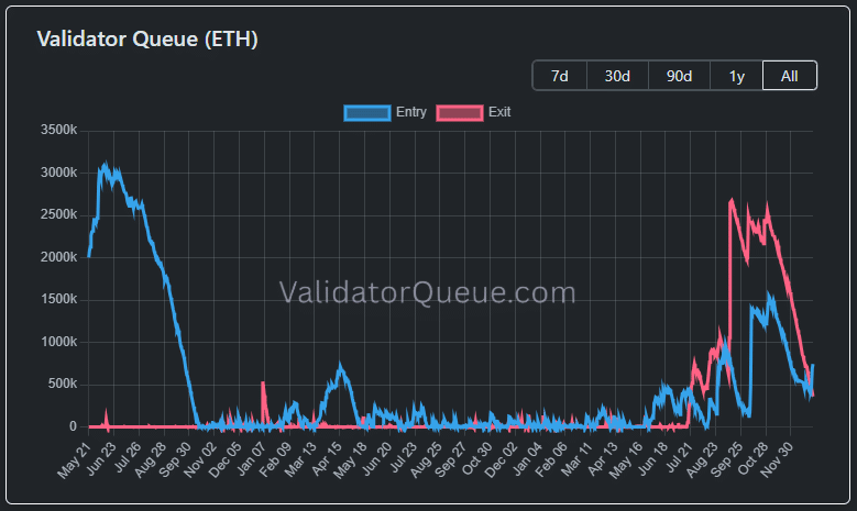 Empresas travam US$ 1 bilhão em Ethereum e apertam a oferta de ETH no mercado