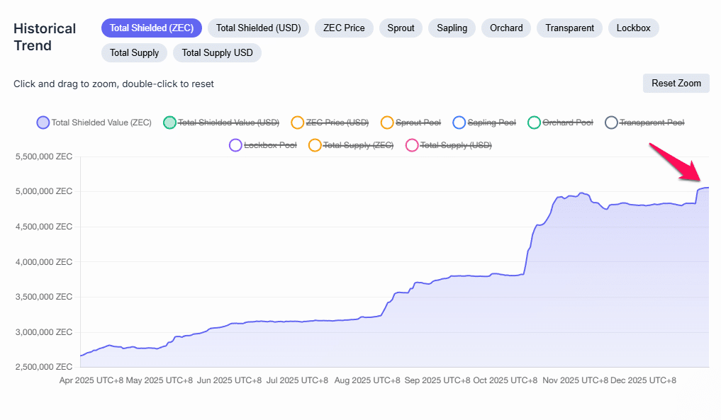 Privacidade volta ao centro do jogo: Grayscale destaca Zcash e outras 5 altcoins
