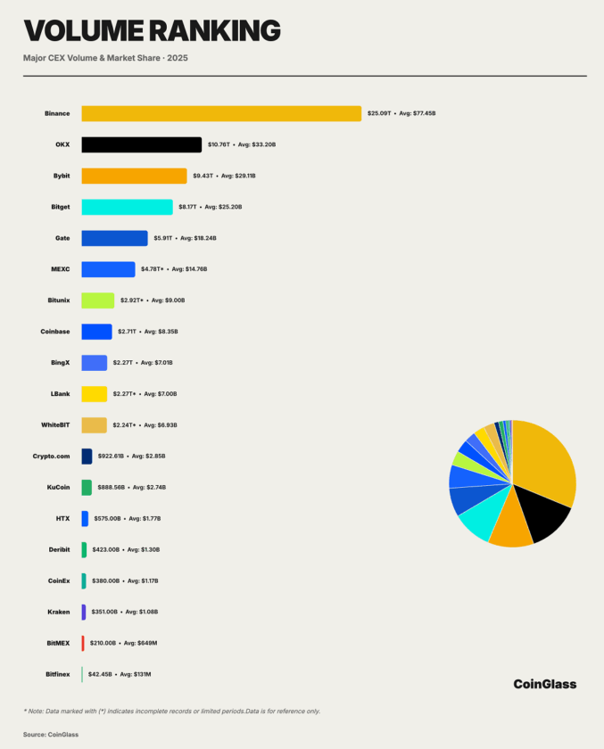 Explosão de US$ 86 trilhões: Como derivativos transformaram o cenário cripto em 2025