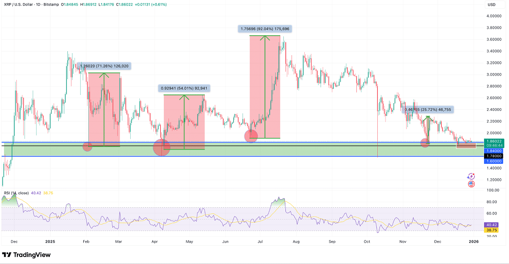 XRP some das exchanges no maior movimento desde 2018 e investidores apostam em virada histórica
