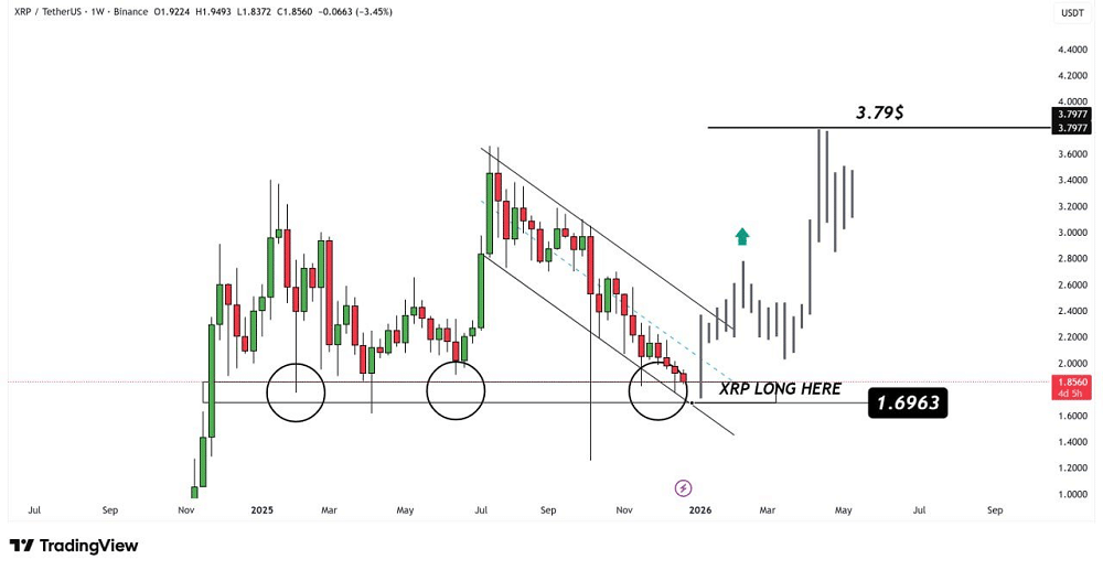 XRP some das exchanges no maior movimento desde 2018 e investidores apostam em virada histórica