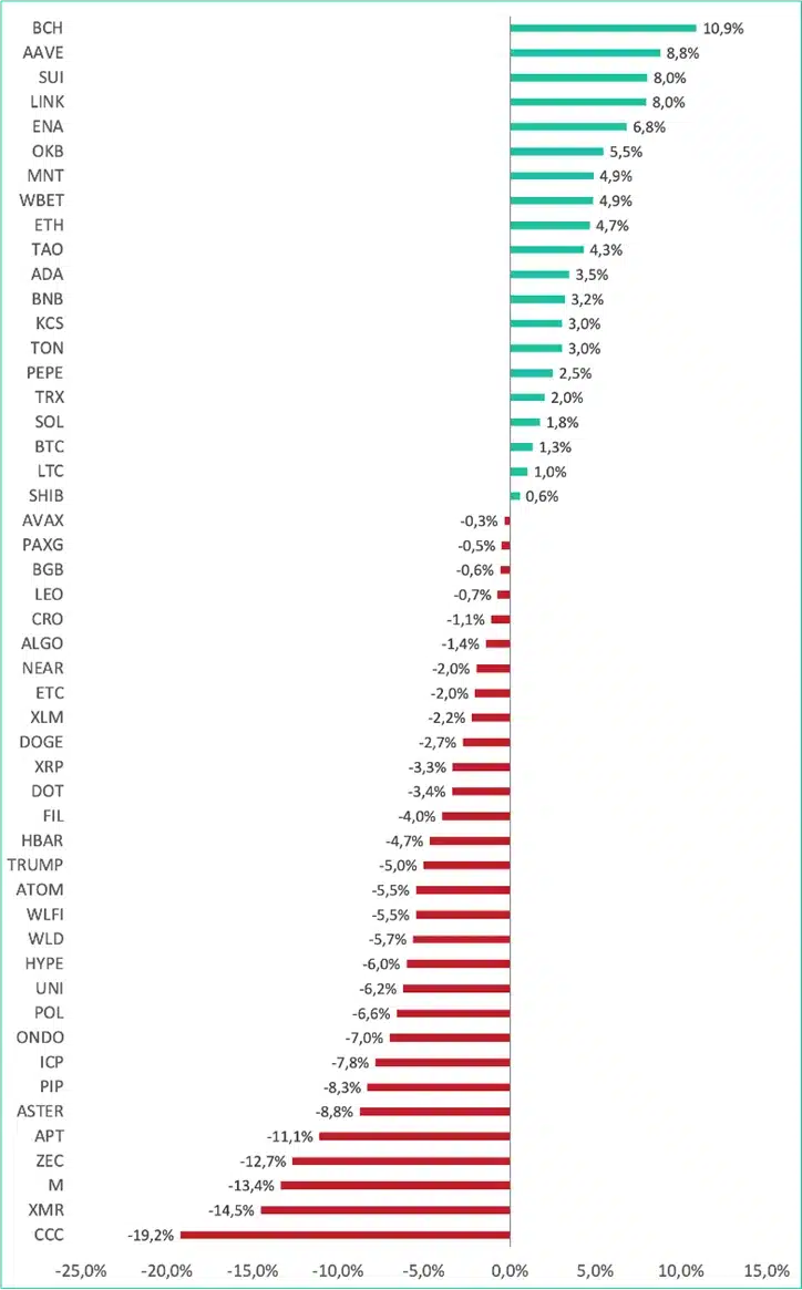 criptomoedas em alta
