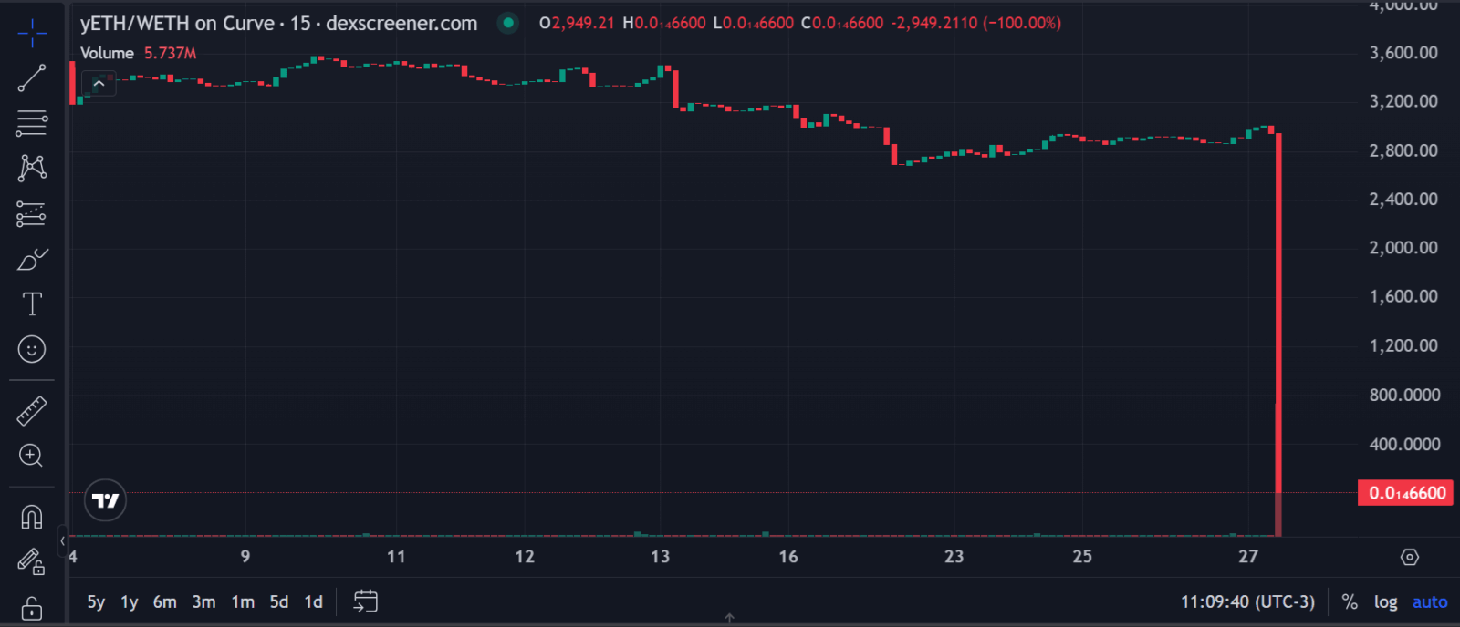 3 milhões em ETH desaparecem: yETH da Yearn Finance despenca após ataque relâmpago