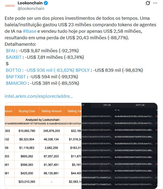 Investidor perde mais de US$ 20 milhões com tokens de IA após queda de 88%