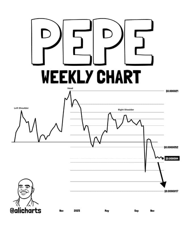 Índice PEPE forma padrão fatal e pode despencar 70%