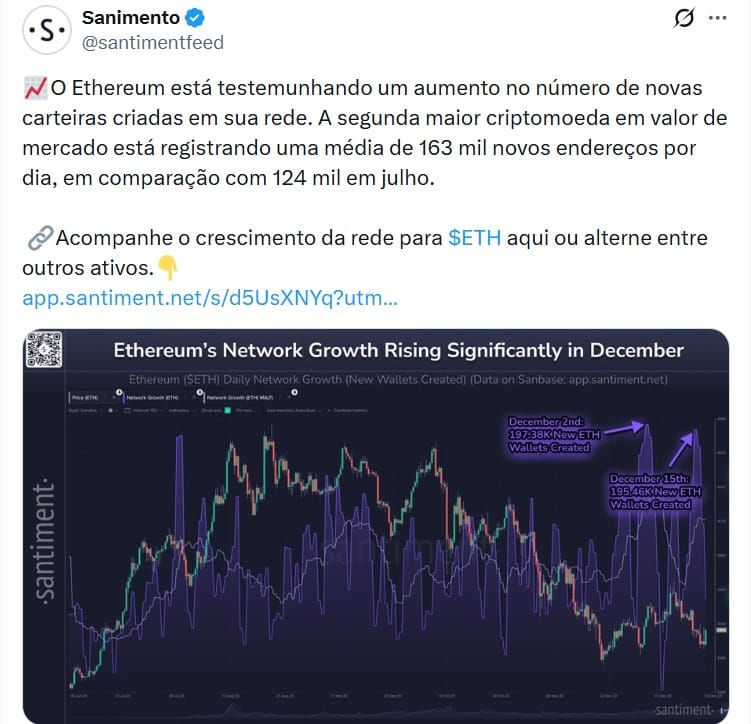 Explosão no Ethereum? Novas carteiras disparam e analistas preveem forte alta no ETH