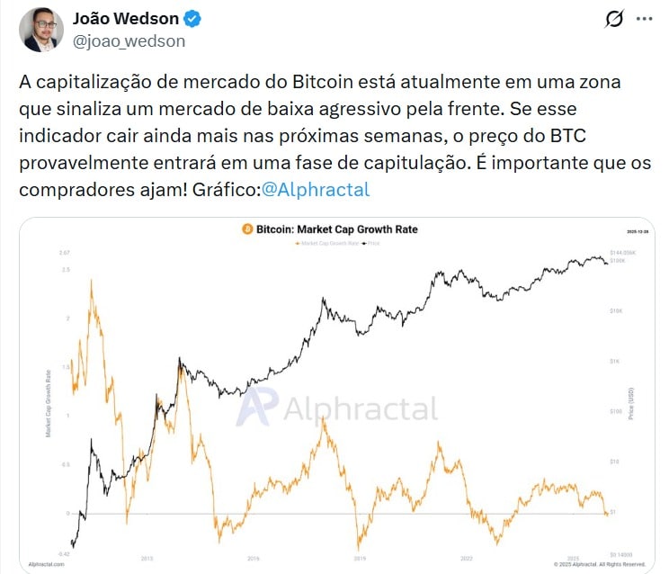 Crise de confiança? Liquidez do Bitcoin cai e sinaliza mudança no sentimento do mercado
