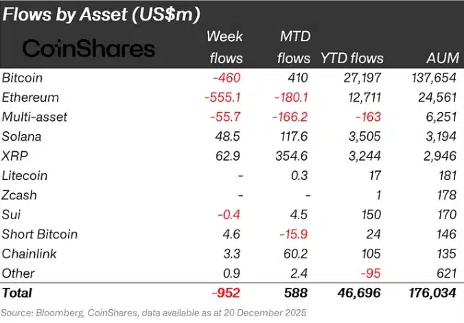 XRP nada contra a maré: Atrai US$ 62,9 milhões enquanto ETPs de criptomoedas perdem US$ 1 bilhão