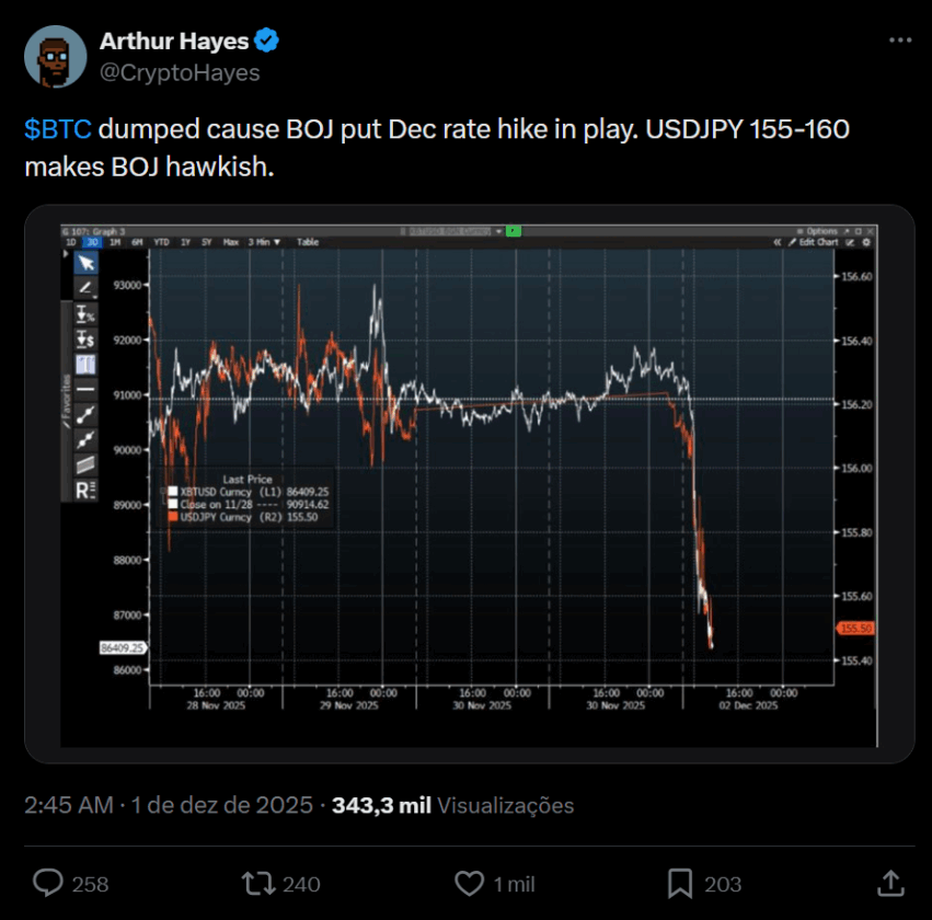 Bitcoin despenca para $85K: por que a queda para $50K agora parece inevitável