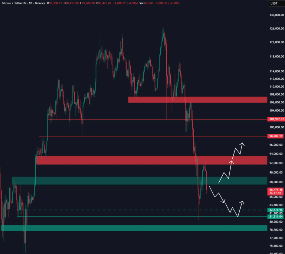 Bitcoin despenca para $85K: por que a queda para $50K agora parece inevitável