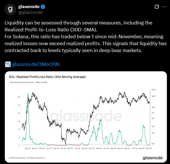 Solana à beira do colapso: US$ 500 milhões em risco se preço cair 5,5%