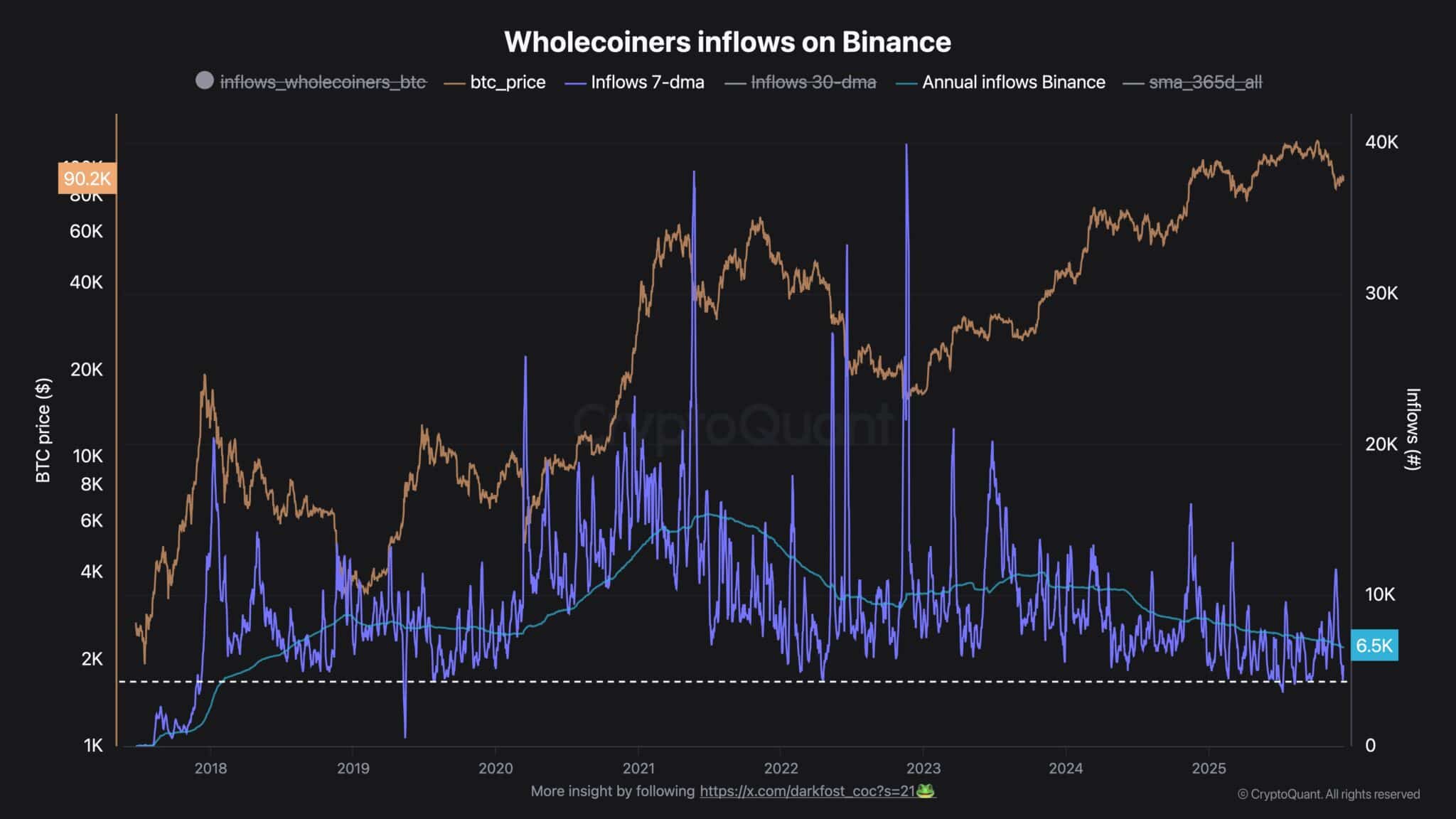 Bitcoin vai subir? Indicadores de acumulação mostram força dos investidores