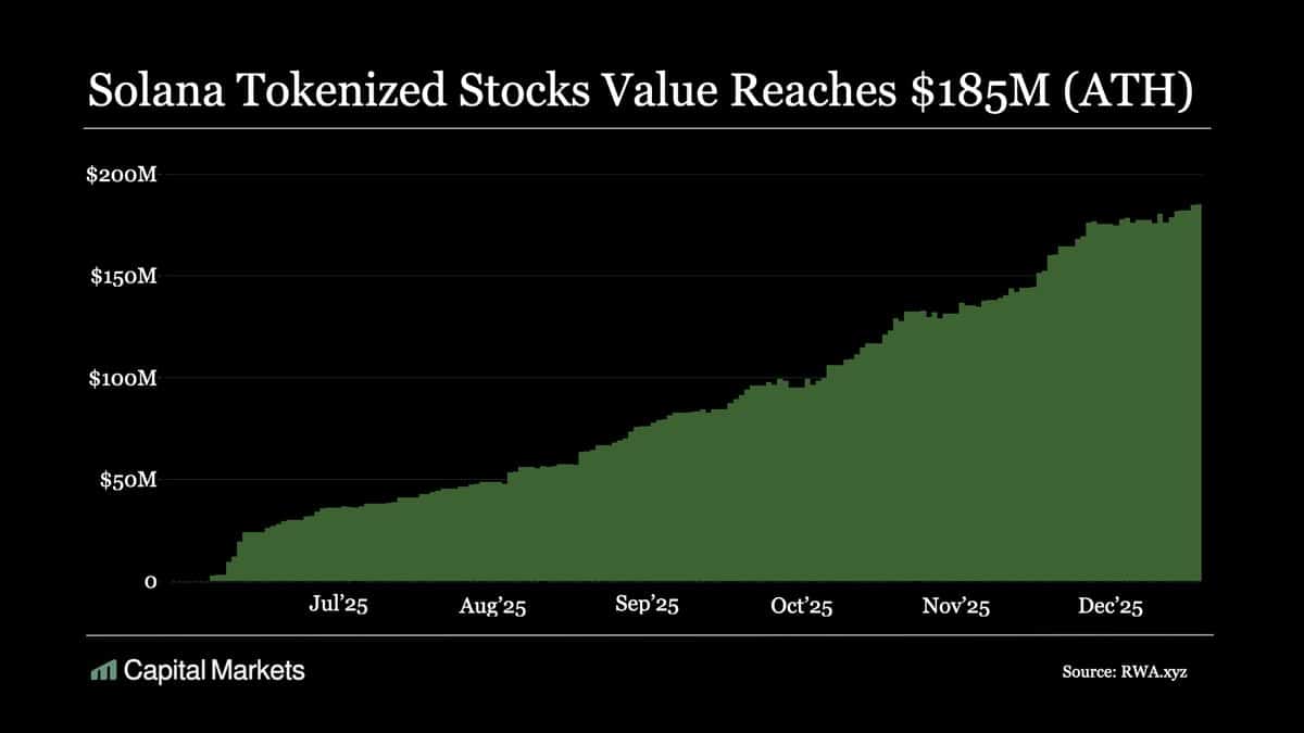 Interesse institucional dispara e ações tokenizadas na Solana chegam a US$ 185 milhões