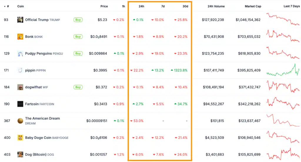 Solana em queda livre? Dados on-chain enfraquecem e preço mira os US$ 100