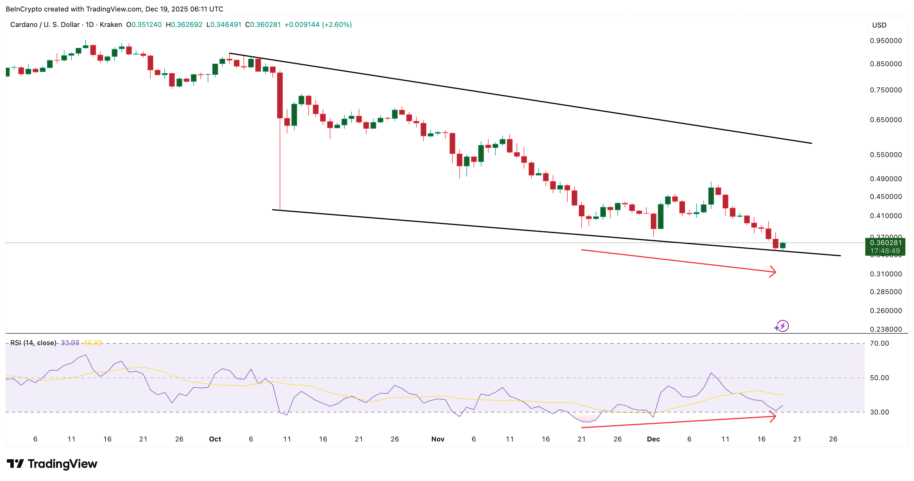 Investidores da Cardano (ADA) movimenta US$ 630 milhões – sinal de alta a vista?