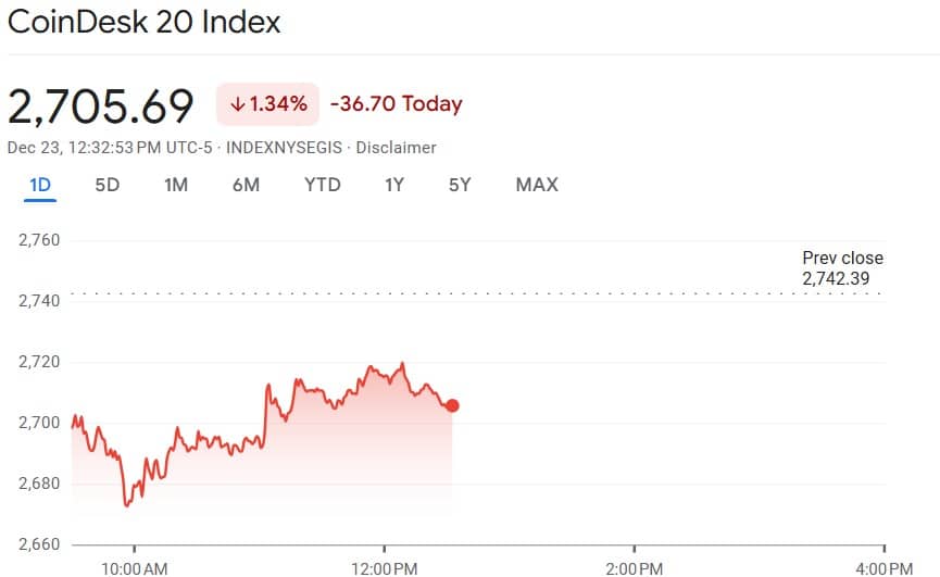 Gráfico Coindesk 20 Index