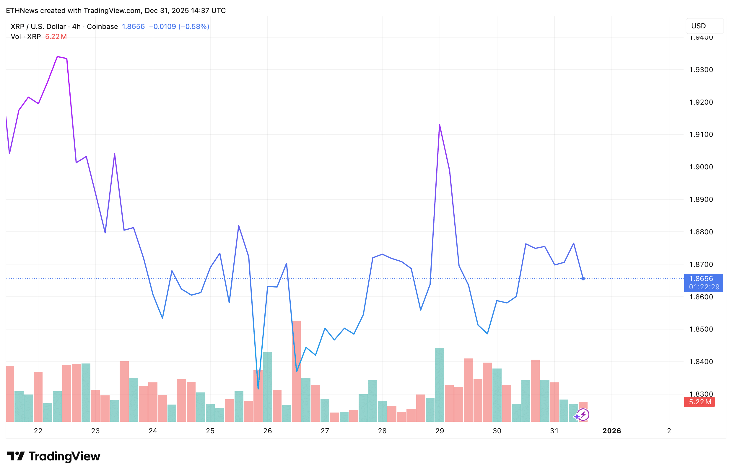 Fase de espera: XRP consolida enquanto vendedores dominam o fim de ano