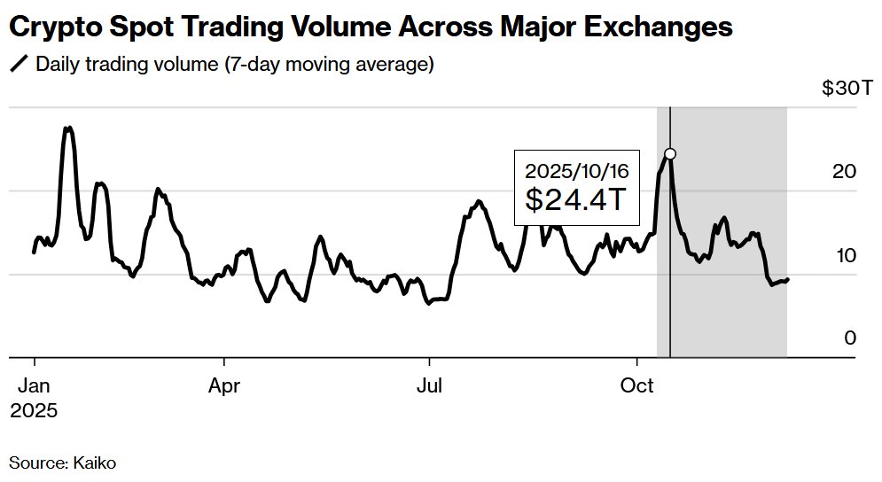 Volume à vista despenca em 2025: Atividade nas exchanges cripto cai drasticamente