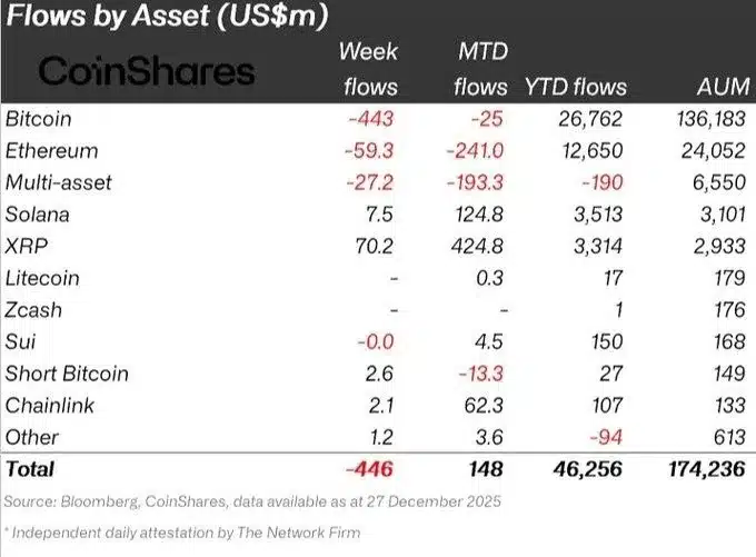 Enquanto BTC e ETH patinam, XRP recebe entrada de US$ 70,2 milhões e ganha força no mercado