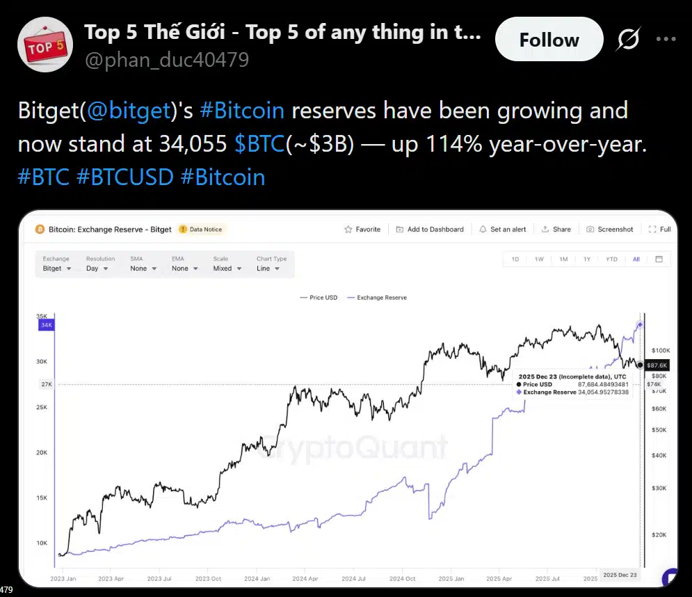 Bitget reforça balanço e dobra reservas de Bitcoin para US$ 3 bilhões