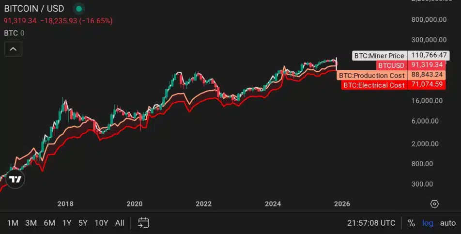 mineradores de bitcoin em crise