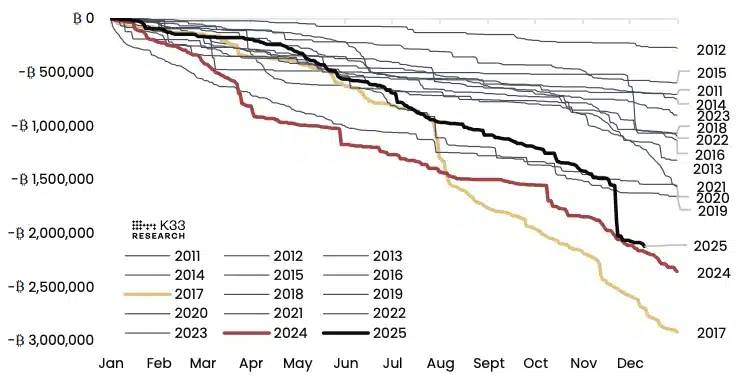 pressão de venda no Bitcoin