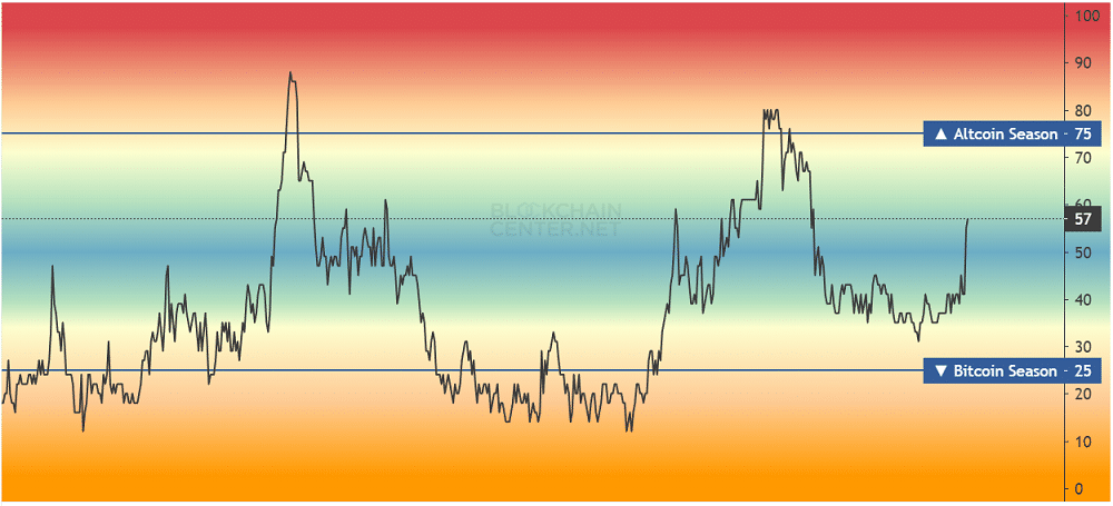 Antes da explosão? Altcoin Season Index reage e analistas apontam Q1 decisivo