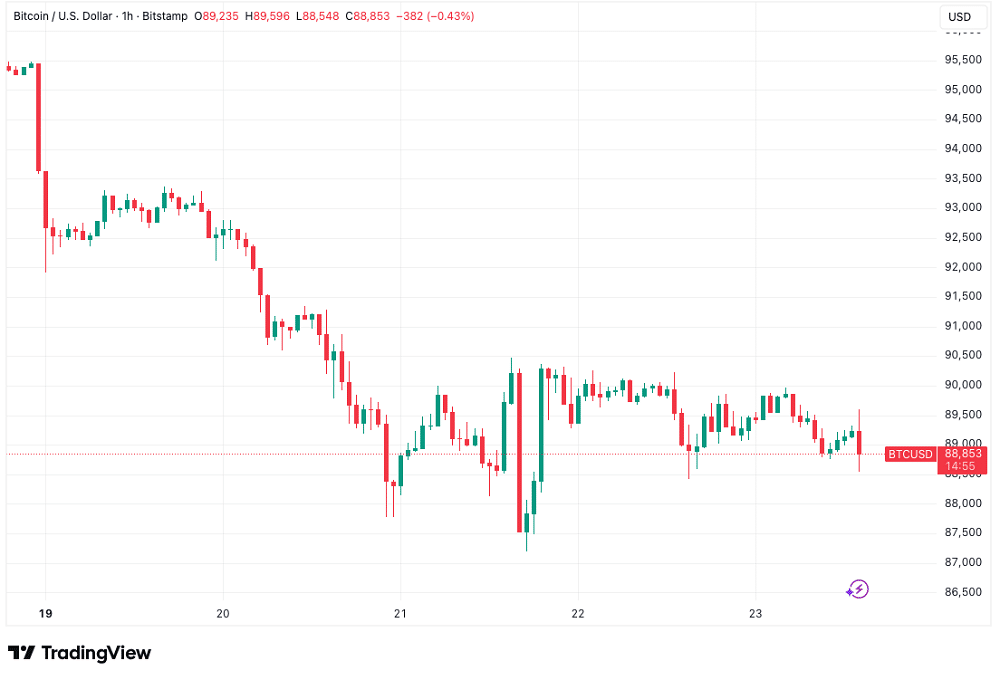 O que está travando o Bitcoin? Ouro em alta histórica expõe fragilidade do BTC no curto prazo