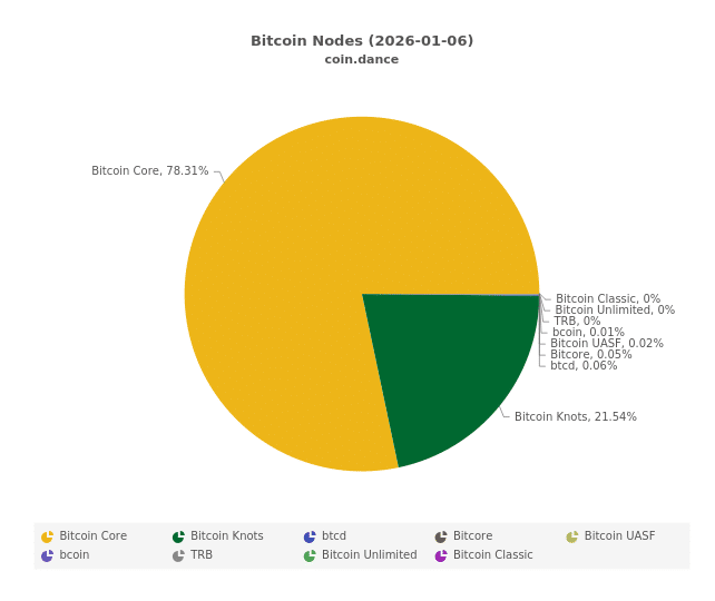 Falha no Bitcoin Core v30 pode causar perda de fundos durante migração de carteiras antigas