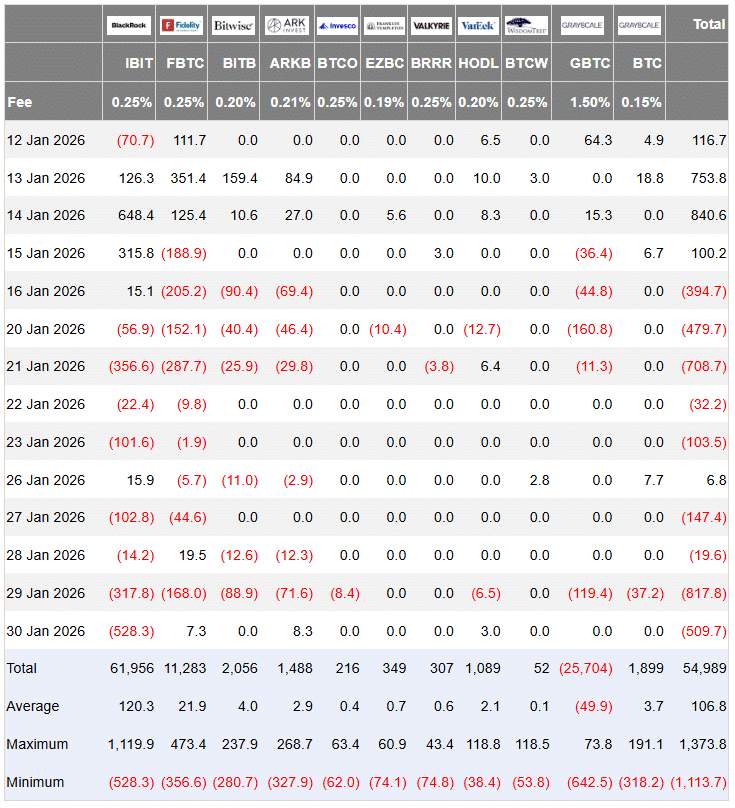 Saída de US$ 1,82 bilhão de ETFs de Bitcoin e Ether reflete cautela após rali dos metais