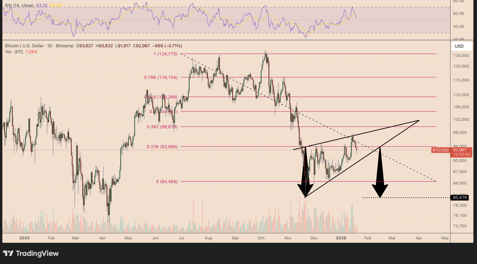 Sinal vermelho no BTC: vendas nos EUA disparam e alvo passa a ser US$ 80 mil