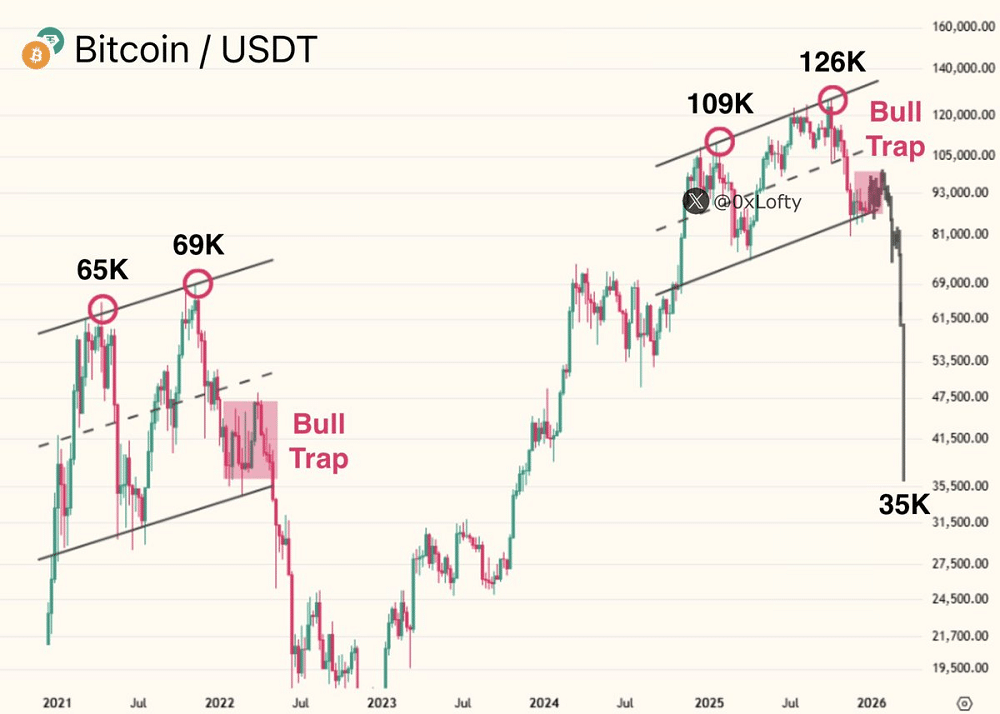 Tubarões compram Bitcoin na queda, mas analistas alertam para risco de bull trap em 2026