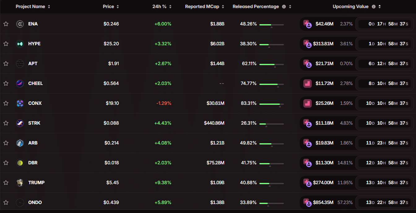 Criptomoedas desbloqueio de tokens