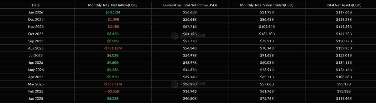 Fuga bilionária: ETFs de Bitcoin e Ether perdem mais de US$ 1 bilhão e acendem alerta no início de 2026