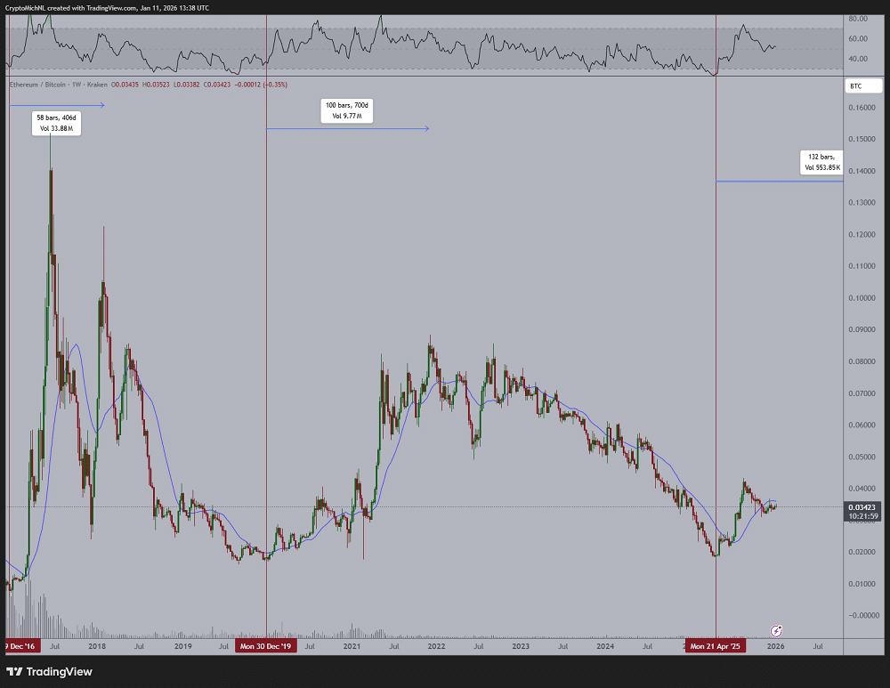 ETH sai do “modo morto”: relação com o Bitcoin atinge fundo e repete padrão que antecedeu rali histórico